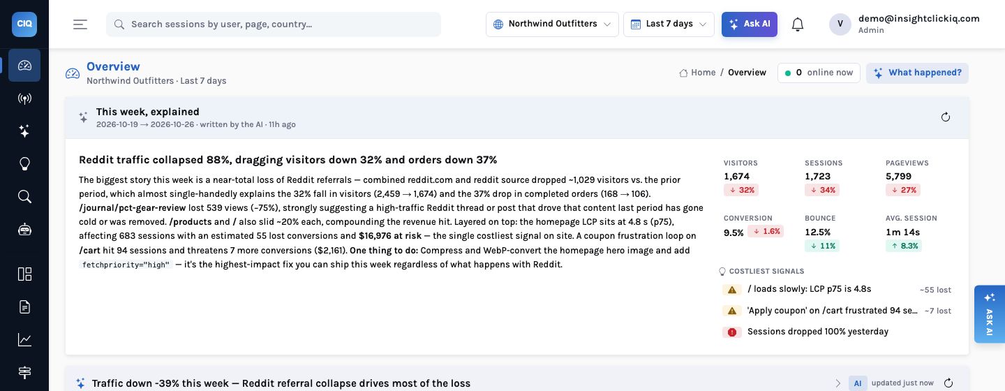 The Overview page for Northwind with a This week, explained card: Reddit traffic collapsed 88 percent, dragging visitors down 32 percent and orders down 37 percent, with KPI deltas and the costliest signals beside it