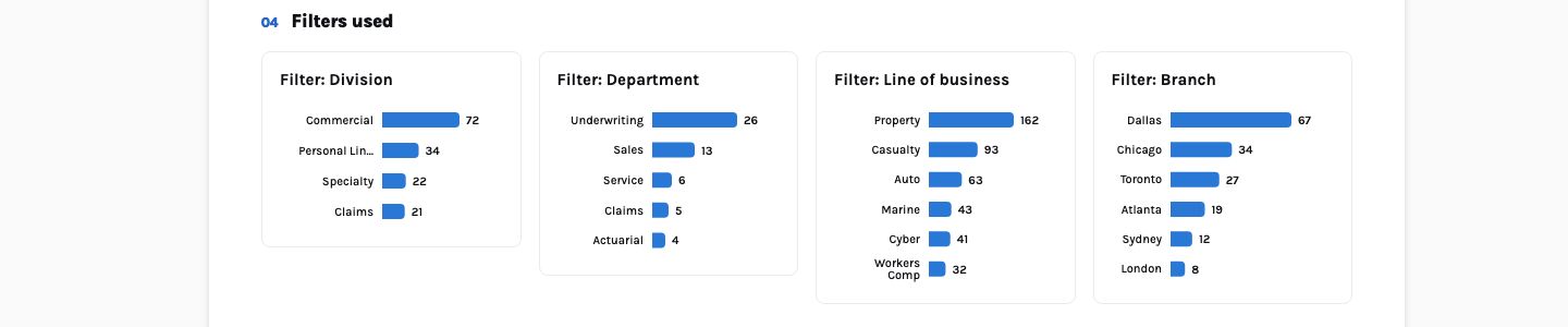 The Filters used section of the executive report: four horizontal bar charts for division led by Commercial, department led by Underwriting, line of business led by Property, and branch led by Dallas