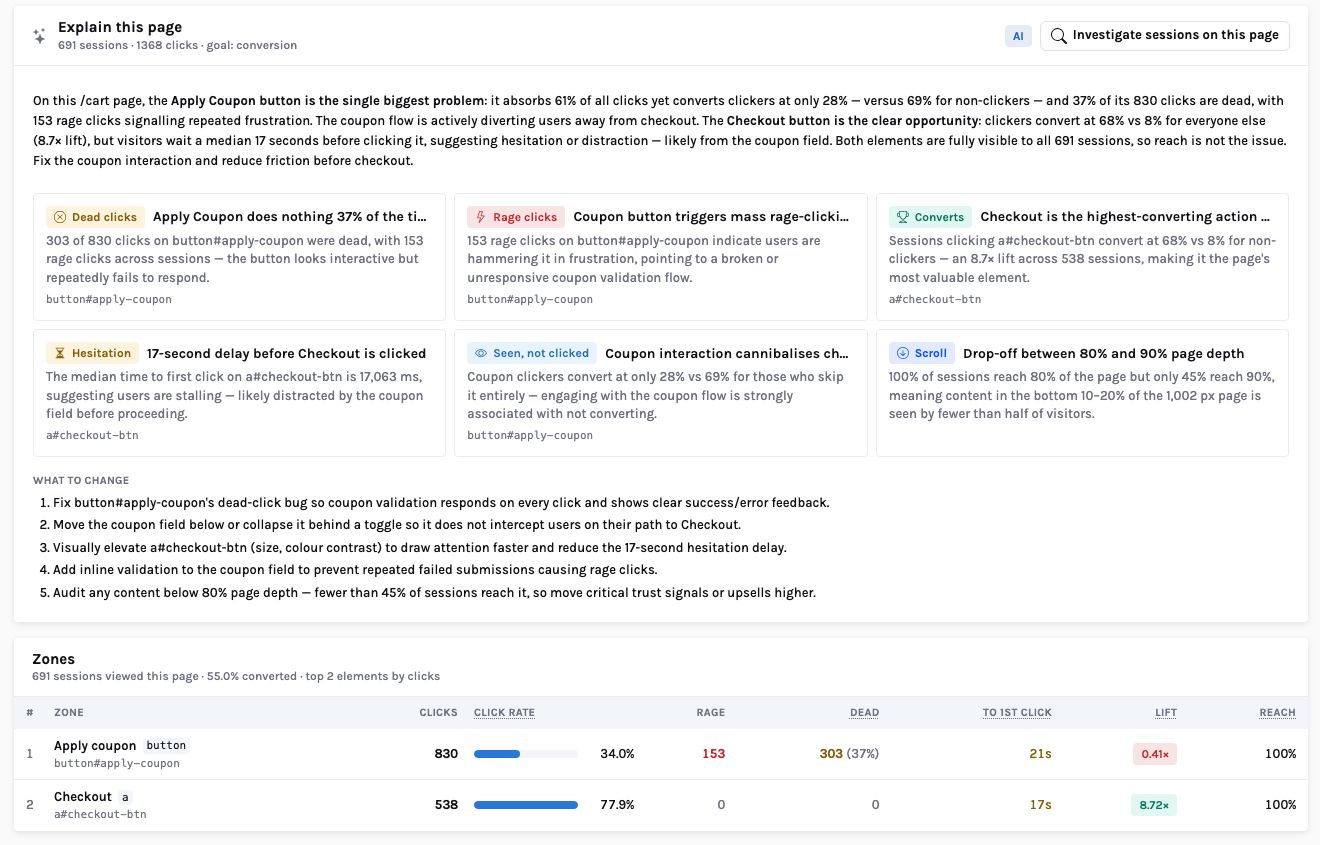 The Explain this page panel for /cart on desktop over 30 days: 691 sessions, 1,368 clicks. Findings: dead clicks on Apply coupon (303 of 830), rage clicks (153), Checkout is the highest-converting action (68% vs 8%, 8.7x lift), a 17-second delay before Checkout is clicked. The zones table below: Apply coupon 830 clicks, 34.0% click rate, 153 rage, 303 dead (37%), 21 s to first click, lift 0.41x; Checkout 538 clicks, 77.9%, lift 8.72x