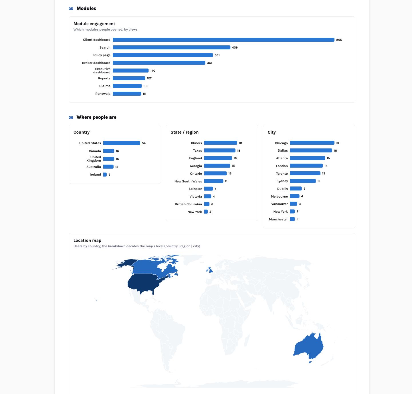 Further sections of the report: module engagement as a horizontal bar chart led by Client dashboard, Search, Policy page and Broker dashboard; country, state and city bar charts; and a location map shading the United States, Canada, the United Kingdom, Ireland and Australia