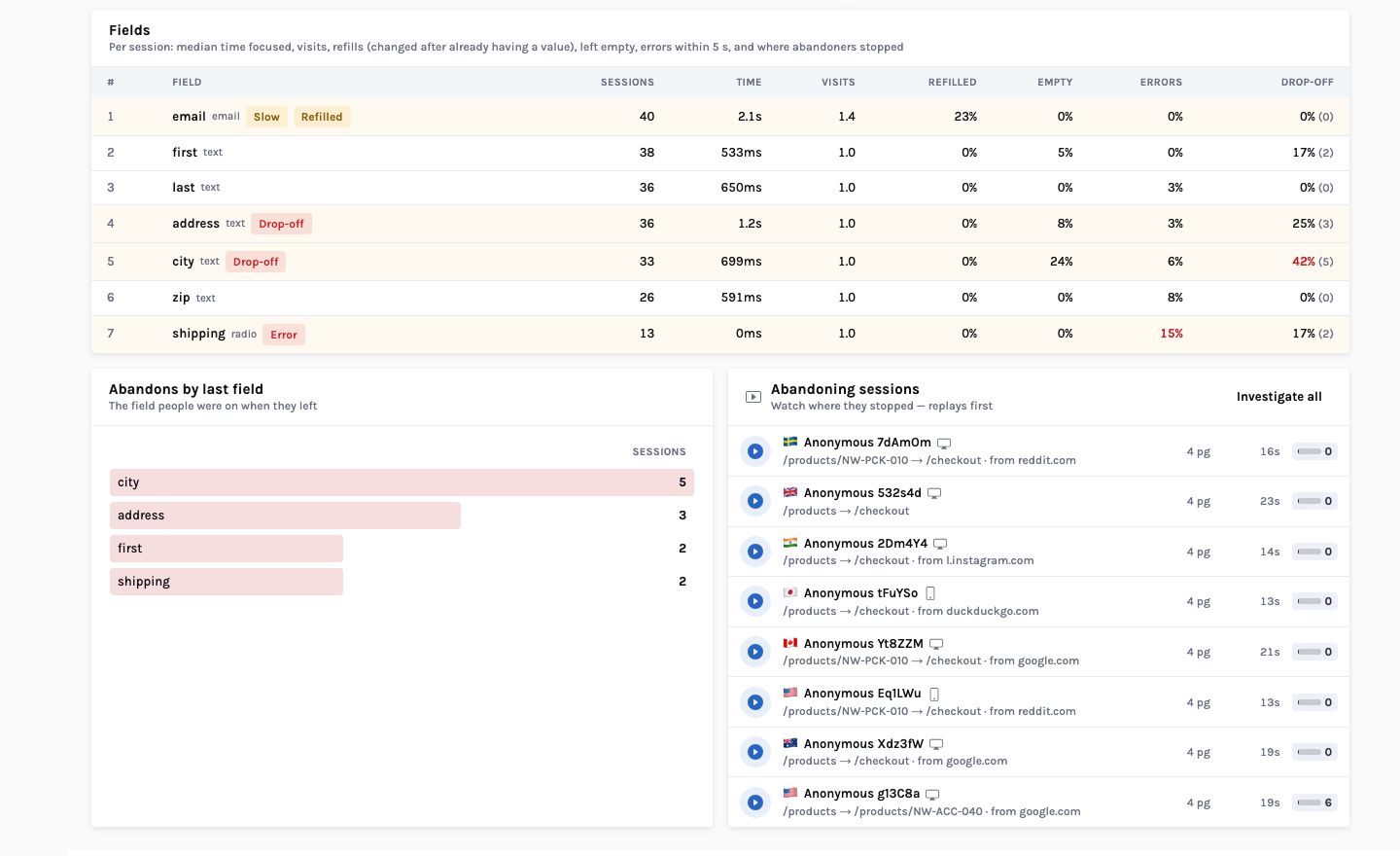 The fields table for the checkout form with email flagged Slow and Refilled, address and city flagged Drop-off, shipping flagged Error; below it, abandons by last field with city 5, address 3, first 2 and shipping 2; and a list of abandoning sessions with replays