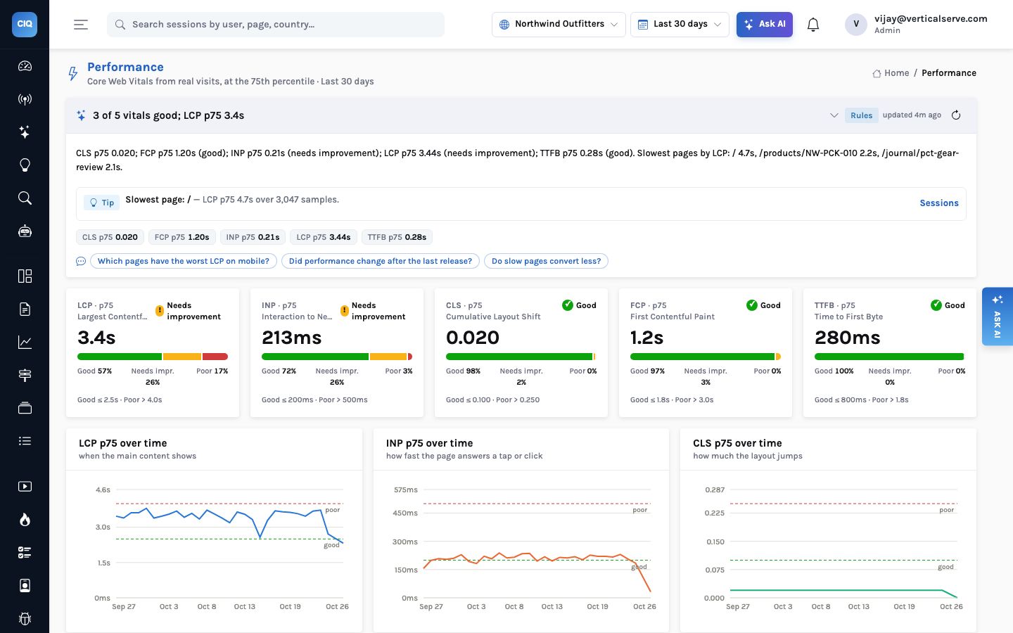 The Performance page with its insight strip expanded and a Rules badge. Headline: 3 of 5 vitals good; LCP p75 3.4s. Narrative lists CLS 0.020, FCP 1.20 s good, INP 0.21 s needs improvement, LCP 3.44 s needs improvement, TTFB 0.28 s good, and the slowest pages by LCP: / 4.7 s, /products/NW-PCK-010 2.2 s, /journal/pct-gear-review 2.1 s. One tip: slowest page / with LCP p75 4.7 s over 3,047 samples