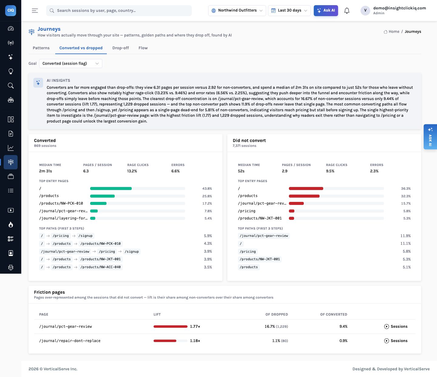 Converted versus dropped: 869 converted sessions with a median 2 minutes 31 seconds and 6.3 pages, against 7,373 that did not convert with 52 seconds and 2.9 pages; top entry pages and paths for each; and a friction pages table with the PCT gear review journal post at a lift of 1.77