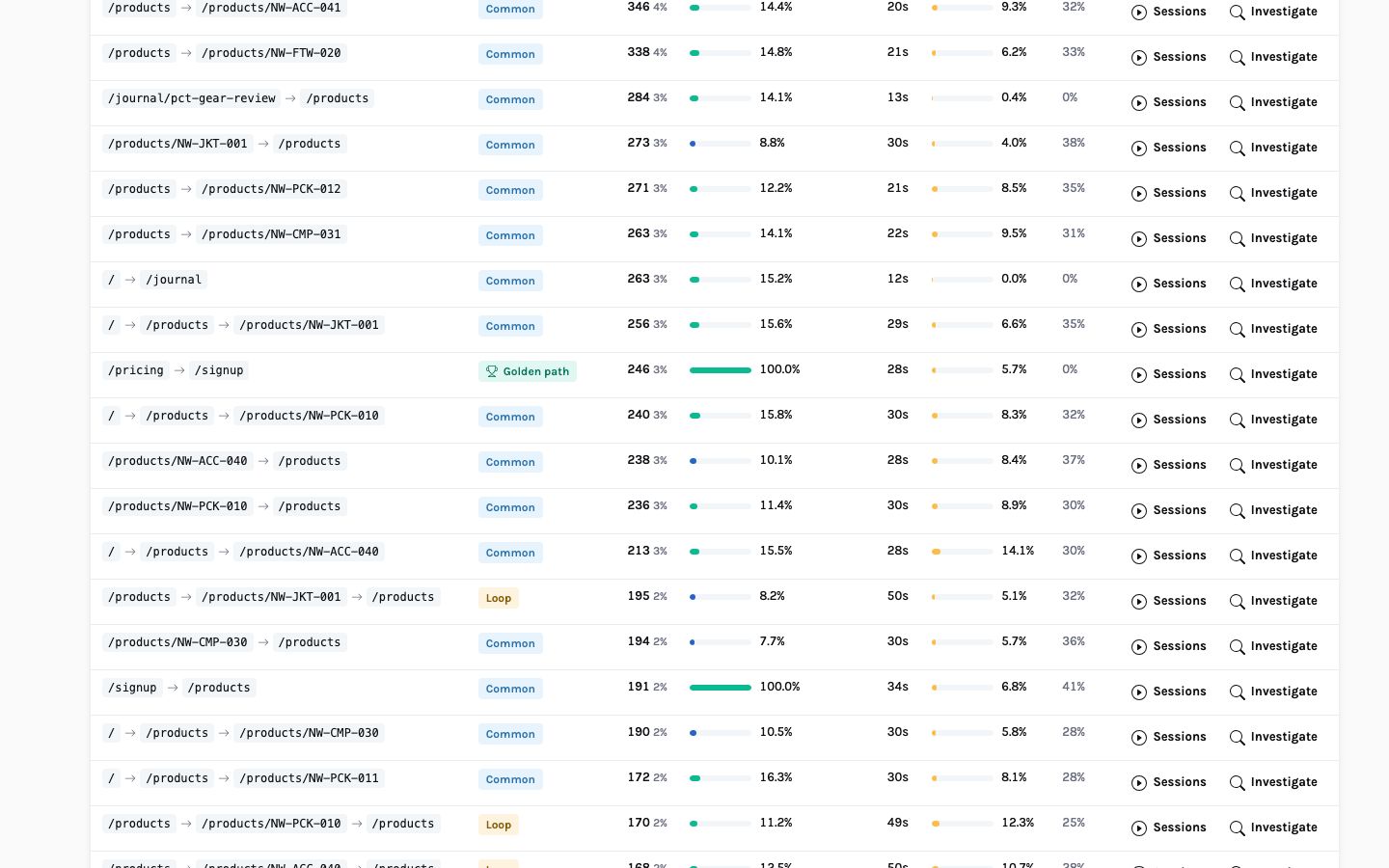 Rows of the journeys table including the golden path pricing to signup at 100 percent and three loop patterns from the products list to a product page and back, each with Sessions and Investigate buttons