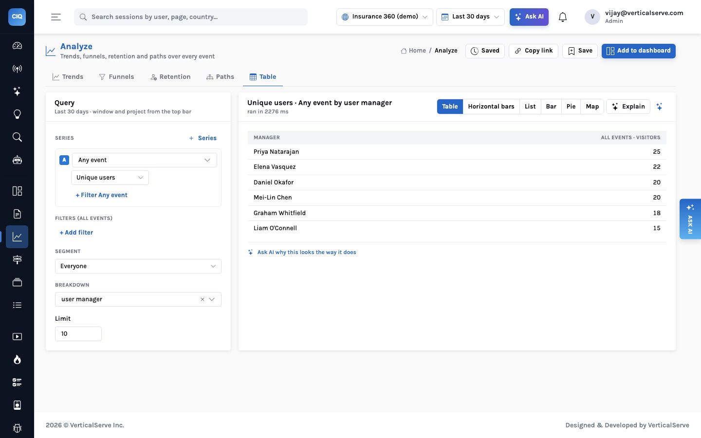 Analyze table view on the Insurance 360 demo: unique users by user manager — Priya Natarajan 25, Elena Vasquez 22, Daniel Okafor 20, Mei-Lin Chen 20, Graham Whitfield 18, Liam O'Connell 15 — ran in 2276 ms