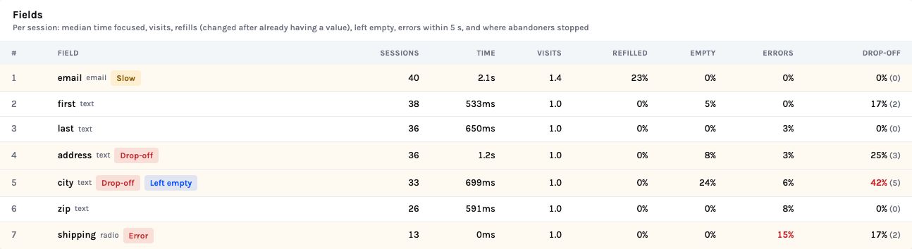 The Fields table of the Northwind checkout form: email 40 sessions, 2.1 s, 23% refilled, flagged Slow; first, last, address, city (24% left empty, 42% of drop-offs, flagged Drop-off and Left empty), zip, and shipping (15% errors, flagged Error)