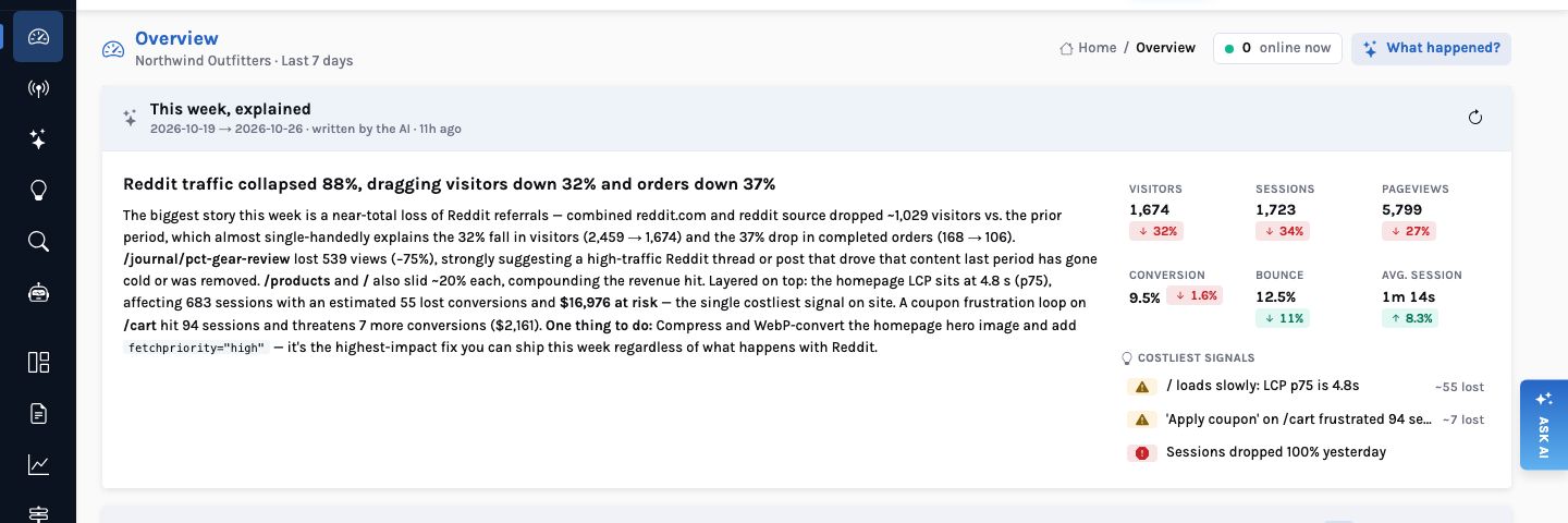 The This week, explained card for October 19 to 26: Reddit traffic collapsed 88 percent, dragging visitors down 32 percent and orders down 37 percent, with a paragraph on the PCT gear review post, the slow homepage and the coupon frustration, and KPI tiles and costliest signals on the right