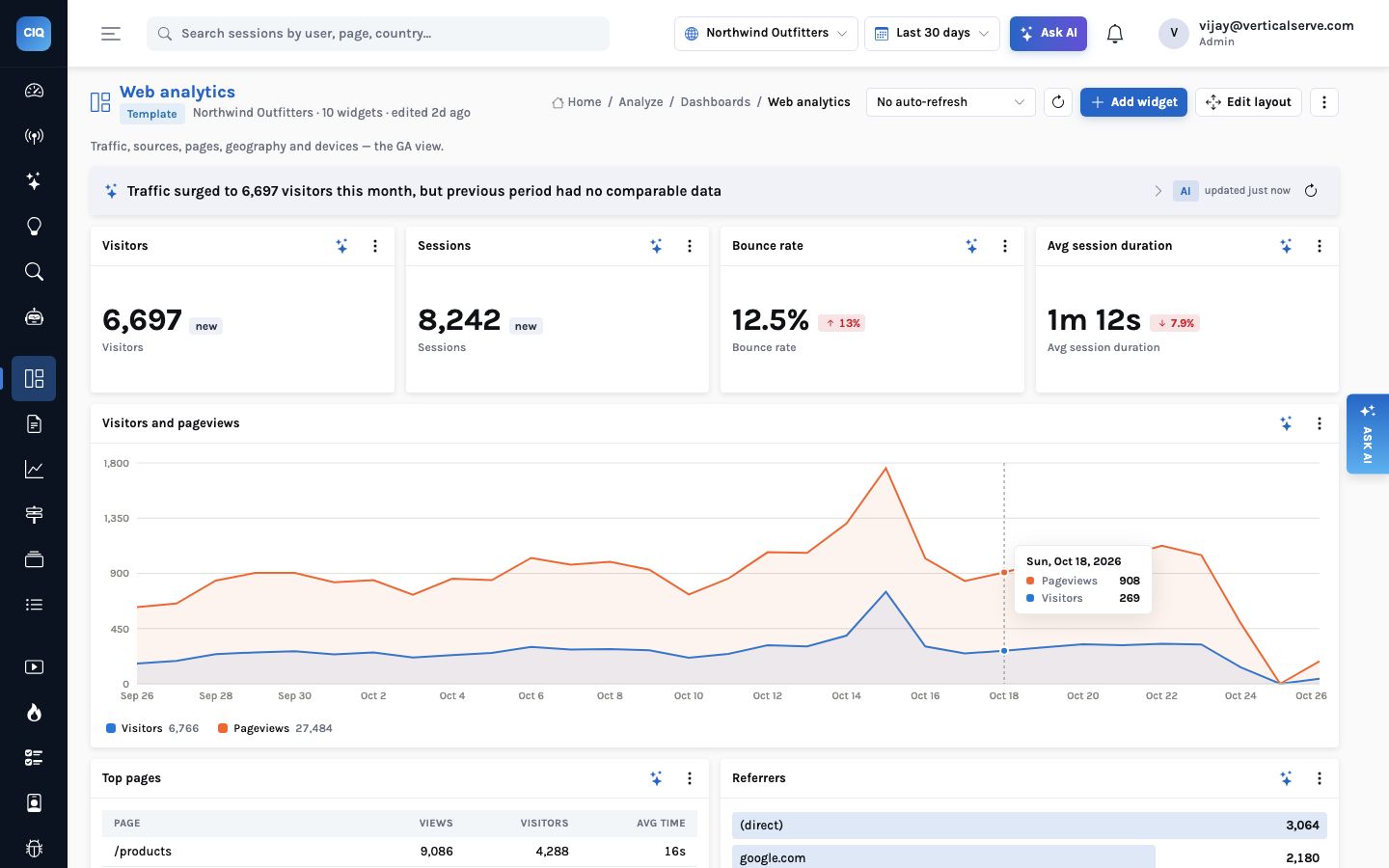 The Web analytics template dashboard for Northwind: visitors 6,697, sessions 8,242, bounce rate 12.5%, average session 1m 12s, a visitors-and-pageviews chart over 30 days, top pages and referrers