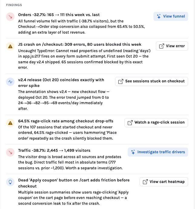 The findings column of the agent run: orders down 32.7 percent with a View funnel action, a JS crash on checkout with View error, the v2.4 release coinciding with the error spike with See sessions stuck on checkout, a 64.5 percent rage-click rate with Watch a rage-click session, the traffic fall, and the dead Apply coupon button with View cart heatmap