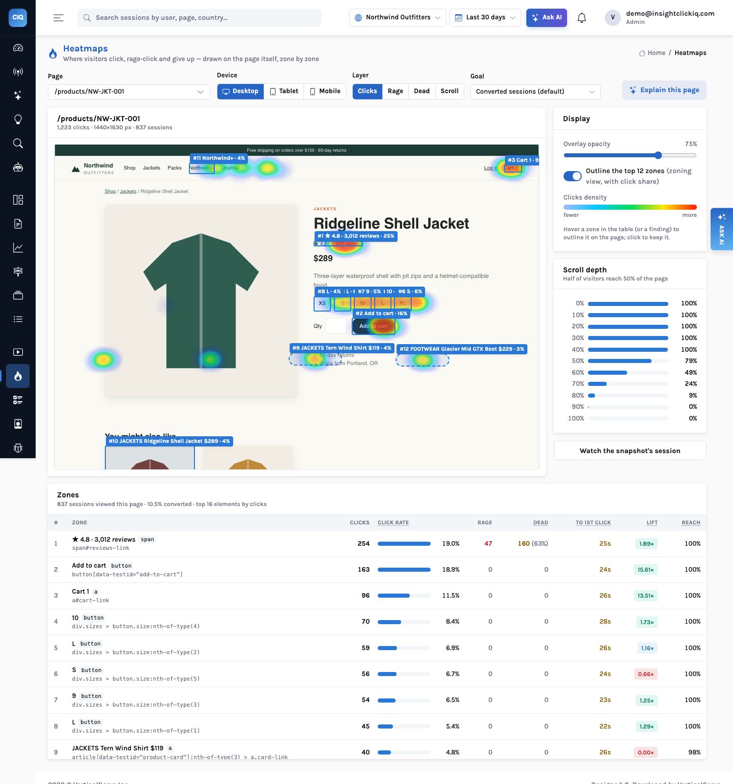 The heatmap of the Ridgeline Shell Jacket product page with the top 12 zones outlined and labelled with click shares; the zones table below lists the star rating and reviews text first with 254 clicks, 47 rage and 160 dead clicks, then Add to cart with a 15.61 times lift