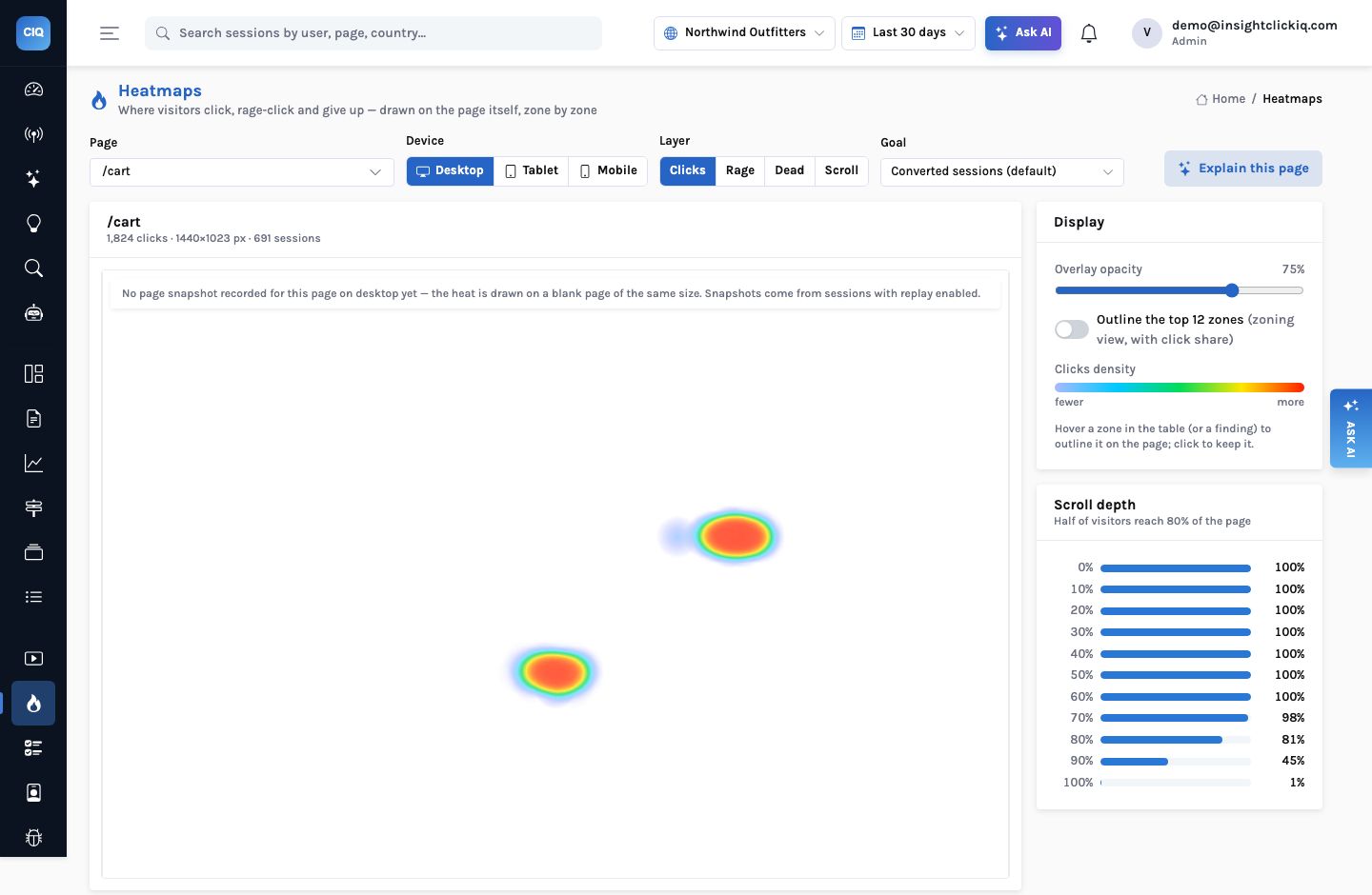 The heatmap page for the cart on desktop with two heat spots, a display panel, scroll depth bars from 100 percent down to 45 percent at 90 percent depth and 1 percent at the bottom