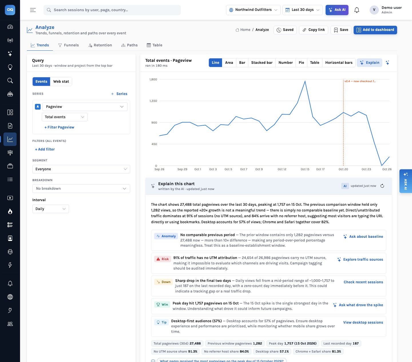 Analyze page with a 30-day pageview trend line (peak on Oct 15, v2.4 marker on Oct 20) and the ‘Explain this chart’ panel open, showing an AI narrative, five tagged findings (Anomaly, Risk, Down, Win, Tip) and figure chips.