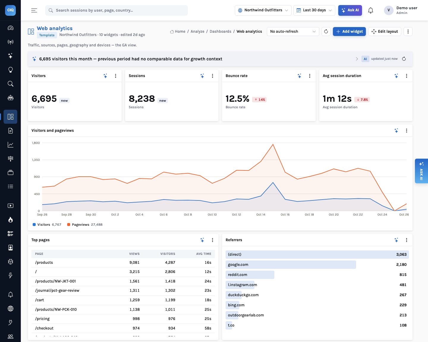 Web analytics dashboard with an AI insight bar, KPI widgets (6,695 visitors, 8,238 sessions, 12.5% bounce rate, 1m 12s average session), a 30-day visitors and pageviews chart, a Top pages table and a Referrers bar list.