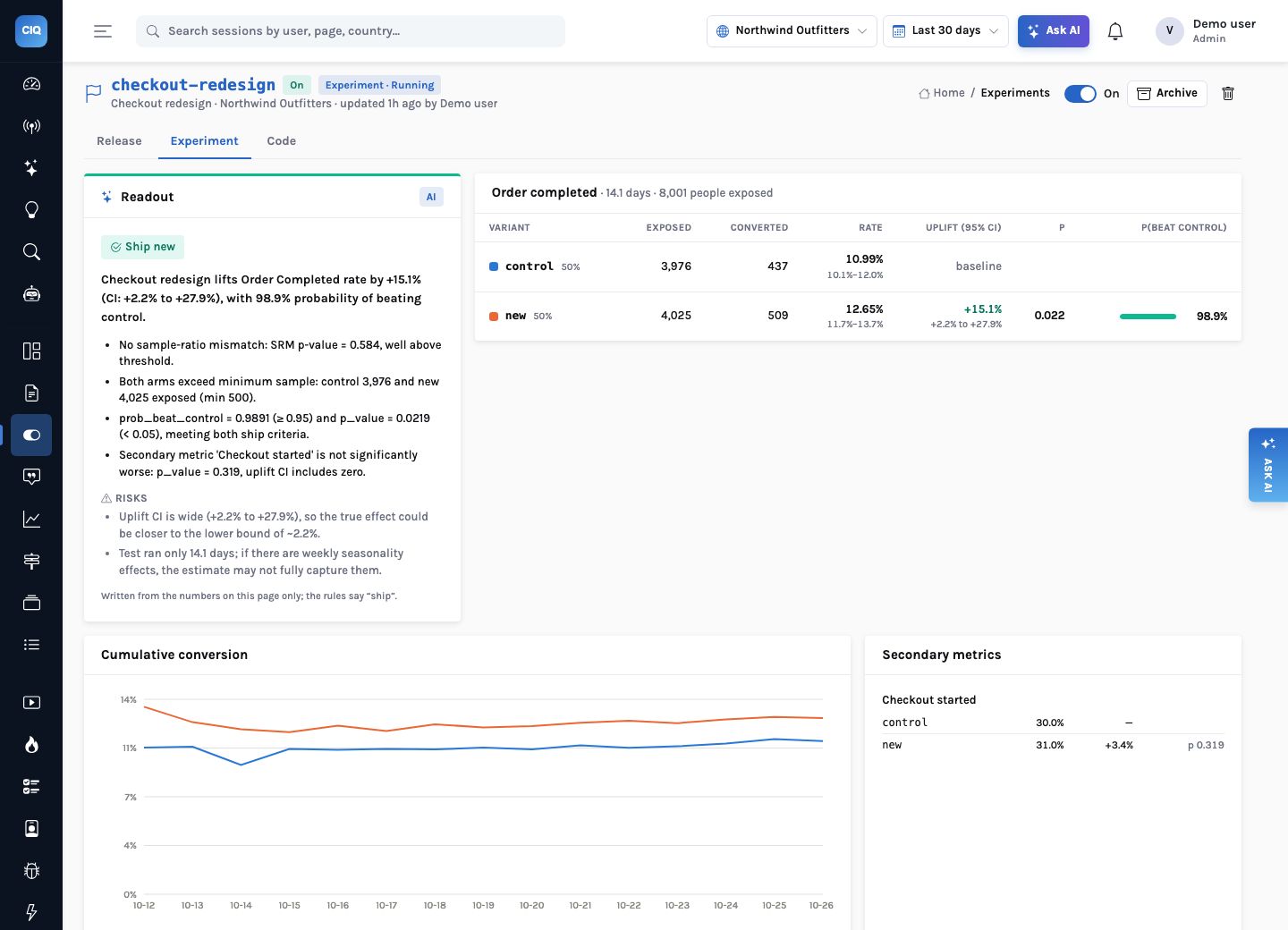 Experiment tab of the checkout-redesign flag: an AI readout card &lsquo;Ship new&rsquo; with the headline &lsquo;Checkout redesign lifts order completion rate by 15.1% (CI: 2.2%&ndash;27.9%), with 98.9% probability of beating control&rsquo;, four reasons and two risks; a results table (control 3,976 exposed, 437 converted, 10.99%; new 4,025 exposed, 509 converted, 12.65%, +15.1%, p 0.022, P(beat control) 98.9%); a cumulative conversion chart over 14 days and a secondary metric, Checkout started, 30.0% vs 31.0% (p 0.319).