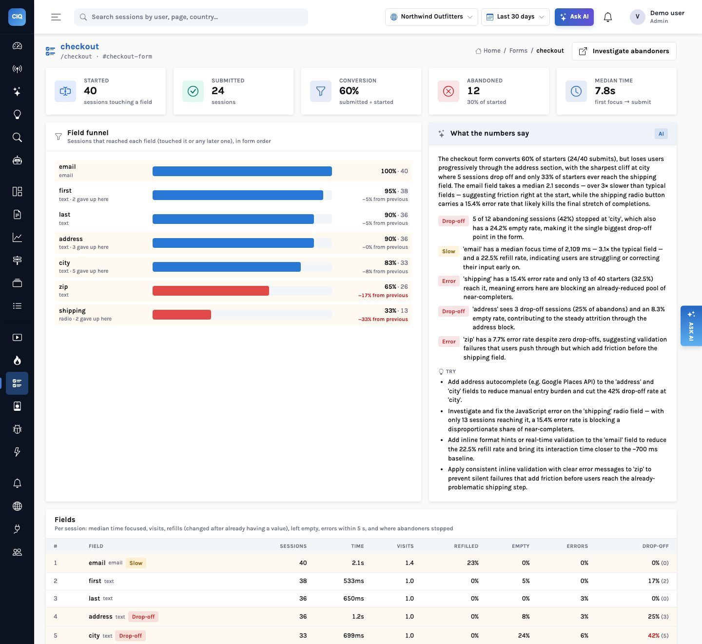 Checkout form analytics: 40 started, 24 submitted, 60% conversion, 12 abandoned, 7.8s median time; a field funnel from email (100%) to shipping (33%, 13 sessions); a &lsquo;What the numbers say&rsquo; AI panel tagging Drop-off, Slow and Error fields; and a per-field table.