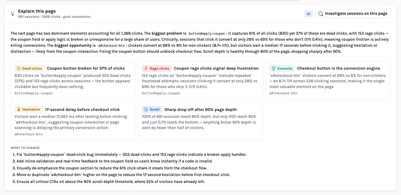 ‘Explain this page’ panel for /cart (691 sessions, 1,368 clicks) with an AI narrative, five findings (Dead clicks: ‘Coupon button broken for 37% of clicks’; Rage clicks; Converts: ‘Checkout button is the conversion engine’; Hesitation; Scroll) and a five-item ‘What to change’ list.