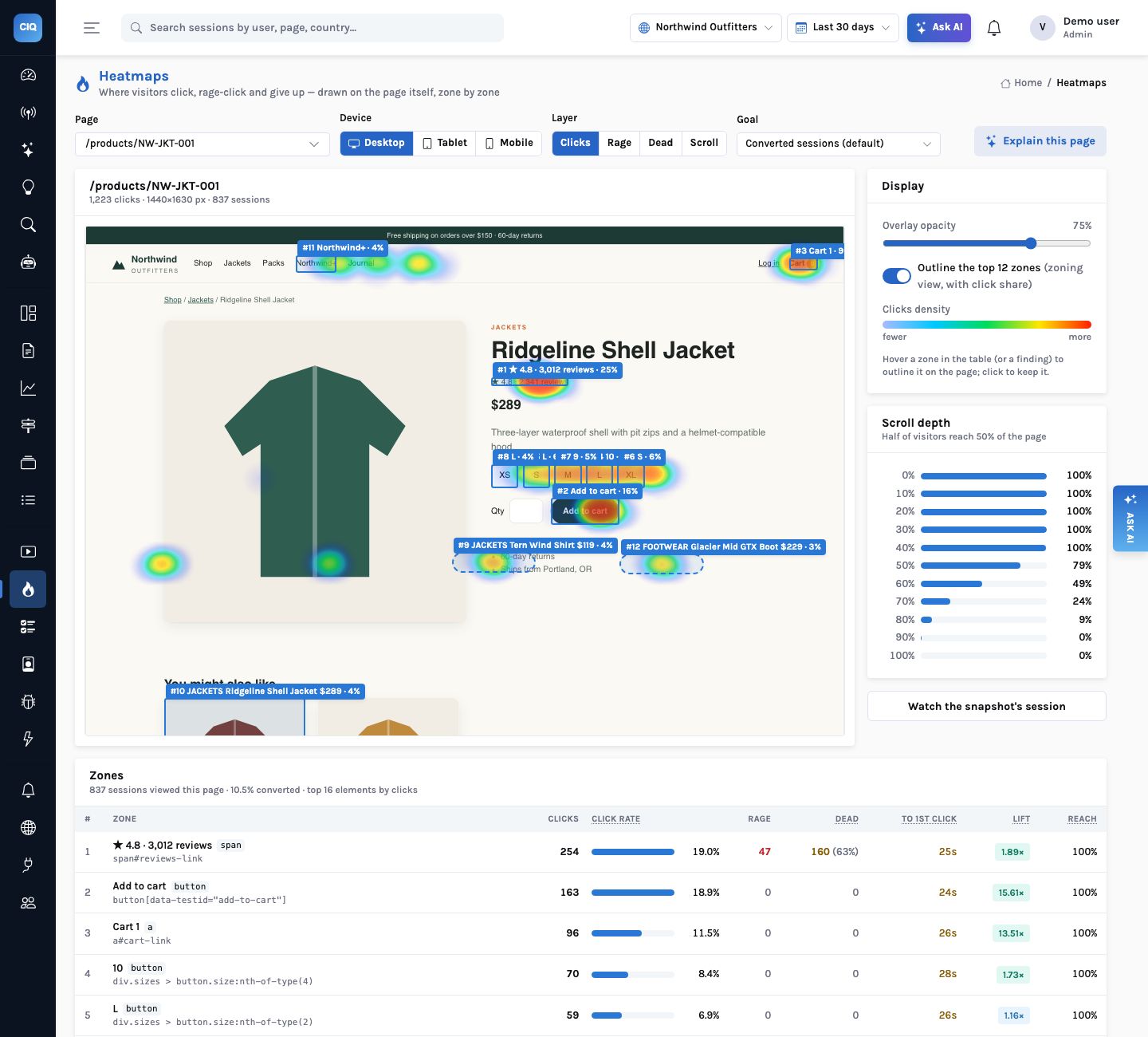 Click heatmap on the Ridgeline Shell Jacket product page with the top zones outlined and labelled (&lsquo;#1 ★ 4.8 · 3,012 reviews · 25%&rsquo;, &lsquo;#2 Add to cart · 16%&rsquo;), a scroll-depth panel, and a Zones table listing clicks, click rate, rage, dead, time to first click and lift.