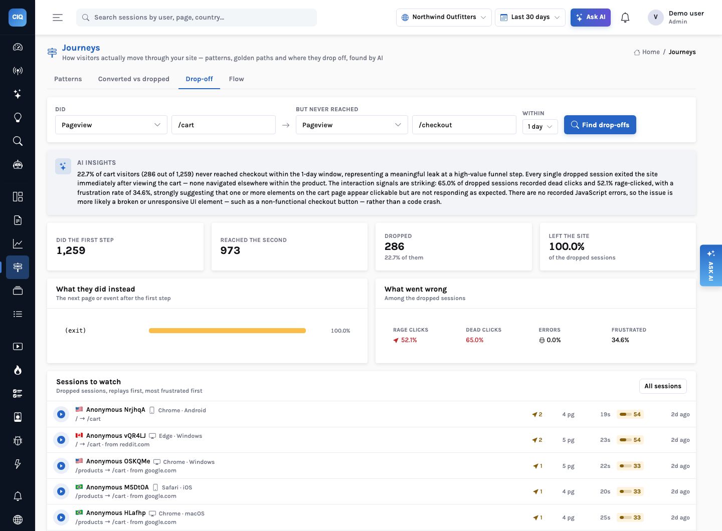 Journeys drop-off analysis for visitors who viewed /cart but never reached /checkout within 1 day: 1,259 did the first step, 973 reached the second, 286 dropped (22.7%), 100% of them left the site, with 52.1% rage clicks, 65.0% dead clicks and 0.0% errors among the dropped sessions.
