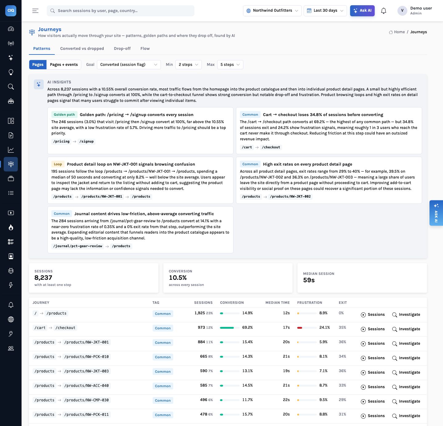 Journeys Patterns tab with AI insights tagged Golden path (&lsquo;/pricing → /signup converts every session&rsquo;), Loop (&lsquo;Product detail loop on NW-JKT-001 signals browsing confusion&rsquo;) and Common, KPI tiles (8,237 sessions, 10.5% conversion, 59s median) and a journey table with sessions, conversion, frustration and exit rate.