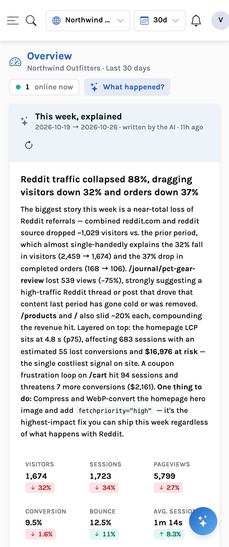 Mobile Overview at phone width showing the ‘This week, explained’ card with the headline ‘Reddit traffic collapsed 88%, dragging visitors down 32% and orders down 37%’, the full narrative, and six KPIs (1,674 visitors, 1,723 sessions, 5,799 pageviews, 9.5% conversion, 12.5% bounce, 1m 14s).