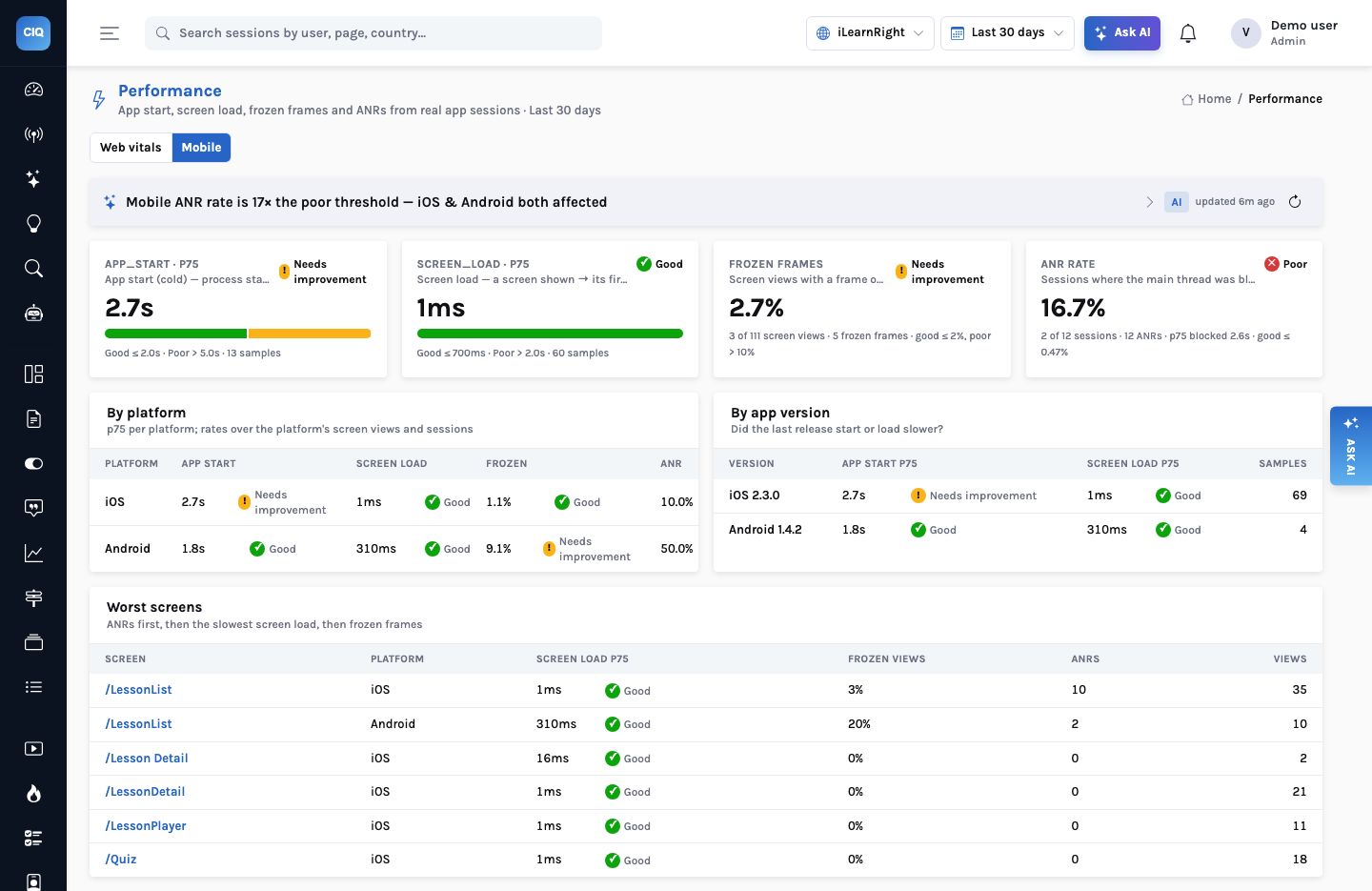 The Mobile tab of Performance for iLearnRight: an insight ‘Mobile ANR rate is 17× the poor threshold — iOS & Android both affected’; tiles for APP_START p75 2.7 s (needs improvement, 13 samples), SCREEN_LOAD p75 1 ms (good, 60 samples), frozen frames 2.7% (3 of 111 screen views) and ANR rate 16.7% (2 of 12 sessions, poor); tables by platform, by app version (iOS 2.3.0, Android 1.4.2) and worst screens.