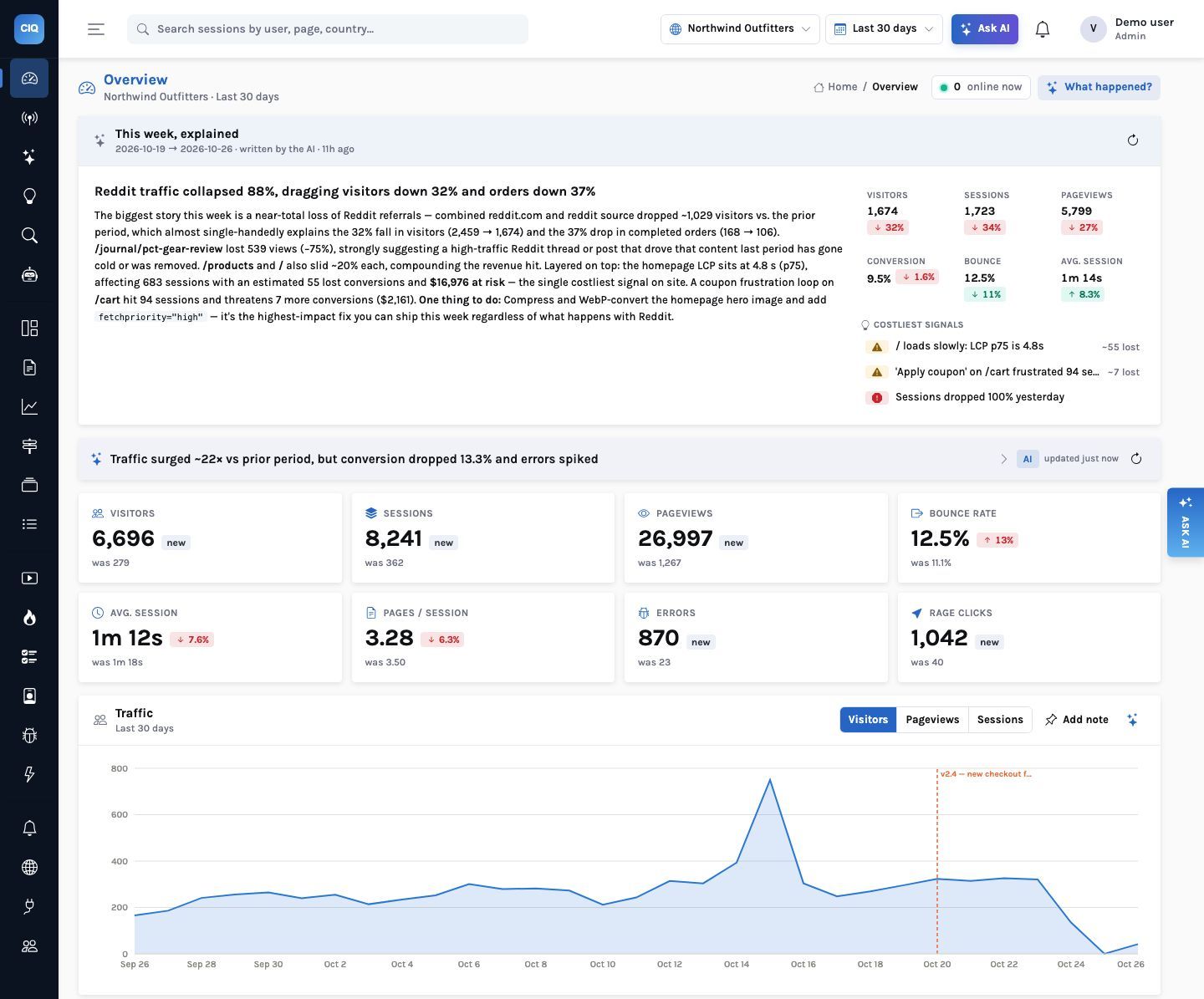 InsightClickIQ Overview for Northwind Outfitters with the ‘This week, explained’ digest headed ‘Reddit traffic collapsed 88%, dragging visitors down 32% and orders down 37%’, an AI insight bar, eight KPI tiles (6,696 visitors, 8,241 sessions, 870 errors, 1,042 rage clicks) and a 30-day traffic chart with a ‘v2.4 — new checkout f…’ release marker on Oct 20.
