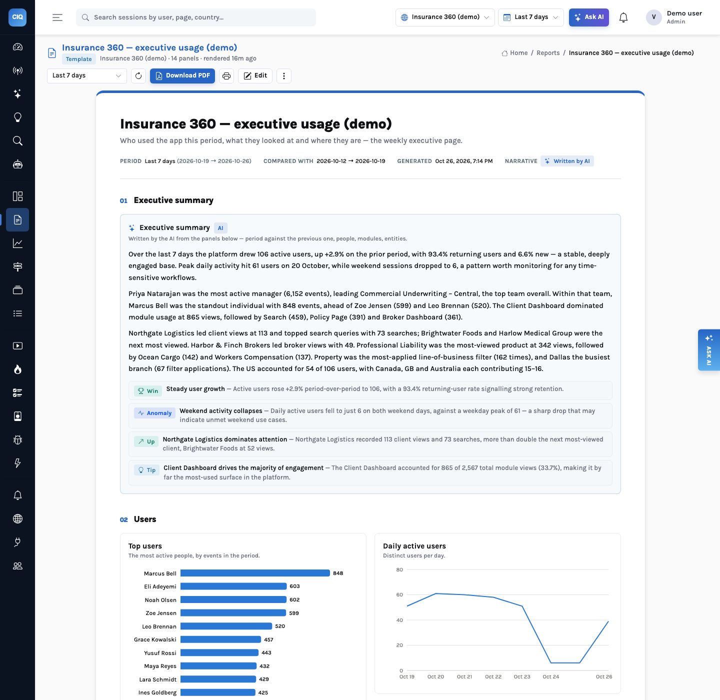 Insurance 360 executive usage report (last 7 days, 2026-10-19 → 2026-10-26) with a &lsquo;Written by AI&rsquo; executive summary, four tagged callouts (Win, Anomaly, Up, Tip) and the first Users panels: a Top users bar chart and a Daily active users line chart.
