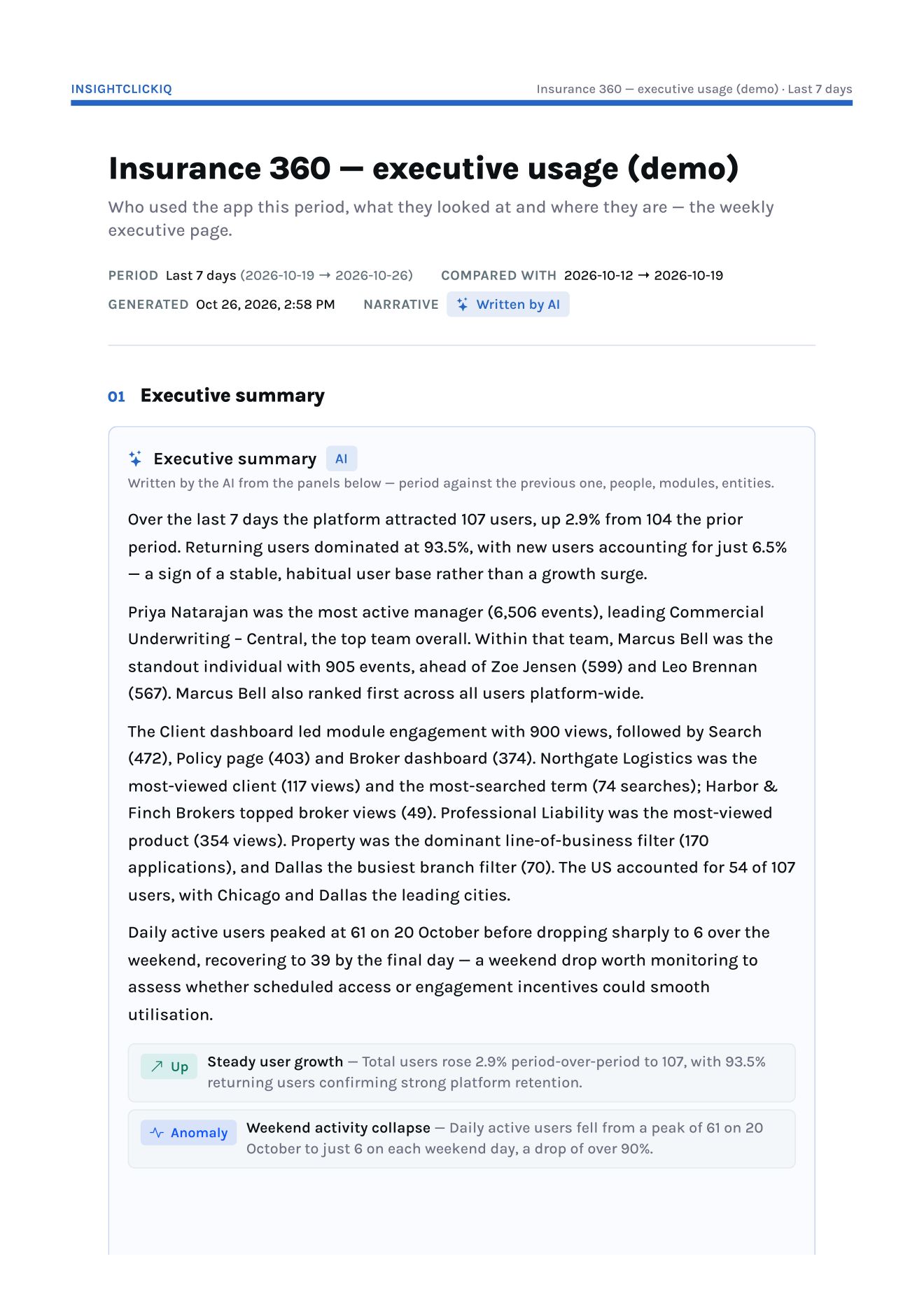 First page of the Insurance 360 executive usage PDF (last 7 days, generated Oct 26, 2026, 2:58 PM) with the AI executive summary and two callouts: &lsquo;Steady user growth&rsquo; (107 users, +2.9%) and &lsquo;Weekend activity collapse&rsquo;.