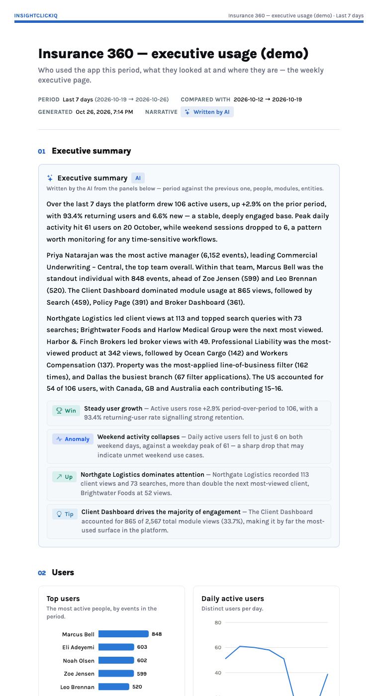 Print view of the Insurance 360 executive usage report on a white page with an INSIGHTCLICKIQ header rule, period and comparison dates, the AI executive summary with four callouts, and the start of the Users section.